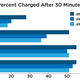 Illustration for article titled We Tested iPhone Fast-Charging and You Should Definitely Upgrade Your Chargerem/em